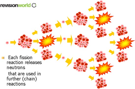 Nuclear Chain Reaction